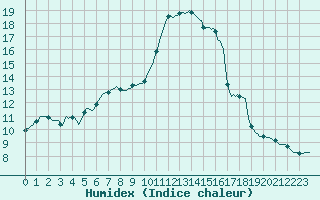 Courbe de l'humidex pour Nris-les-Bains (03)