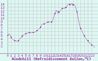 Courbe du refroidissement olien pour Auffargis (78)
