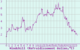 Courbe du refroidissement olien pour Pont-l