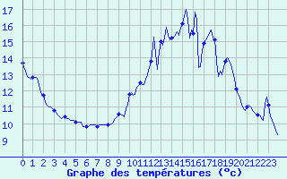 Courbe de tempratures pour Saint-Nazaire-d