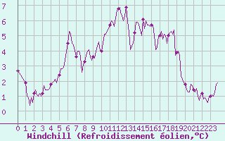 Courbe du refroidissement olien pour Saint-Igneuc (22)