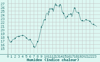 Courbe de l'humidex pour Petiville (76)