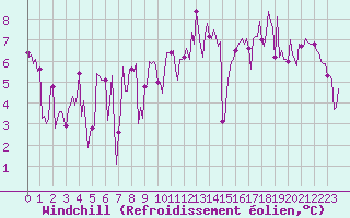 Courbe du refroidissement olien pour Berson (33)
