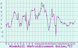 Courbe du refroidissement olien pour Lans-en-Vercors (38)
