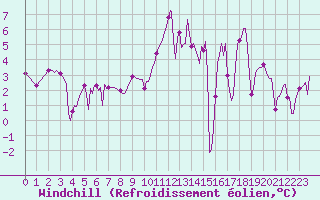 Courbe du refroidissement olien pour Blus (40)