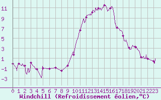 Courbe du refroidissement olien pour Chartres (28)