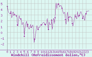 Courbe du refroidissement olien pour Brugge (Be)