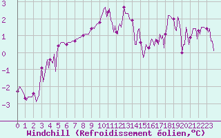 Courbe du refroidissement olien pour Avril (54)