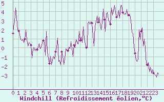 Courbe du refroidissement olien pour Bard (42)