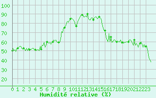 Courbe de l'humidit relative pour Grimentz (Sw)