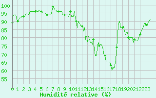 Courbe de l'humidit relative pour Thorigny (85)