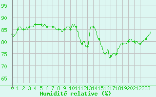 Courbe de l'humidit relative pour Courcouronnes (91)