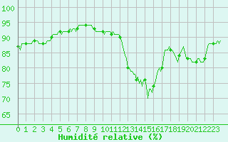 Courbe de l'humidit relative pour Potte (80)