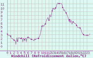 Courbe du refroidissement olien pour Grasque (13)
