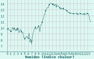 Courbe de l'humidex pour Rochefort Saint-Agnant (17)