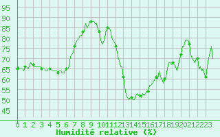 Courbe de l'humidit relative pour Prads-Haute-Blone (04)