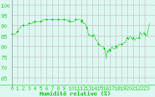 Courbe de l'humidit relative pour Bulson (08)