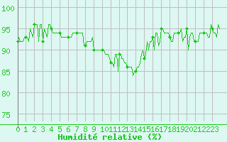 Courbe de l'humidit relative pour Triel-sur-Seine (78)