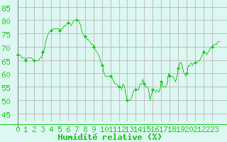 Courbe de l'humidit relative pour Horrues (Be)