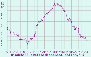 Courbe du refroidissement olien pour Gros-Rderching (57)