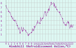 Courbe du refroidissement olien pour Bois-de-Villers (Be)