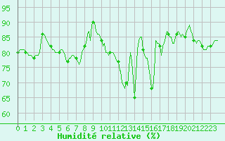 Courbe de l'humidit relative pour Sandillon (45)