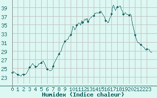 Courbe de l'humidex pour San Chierlo (It)