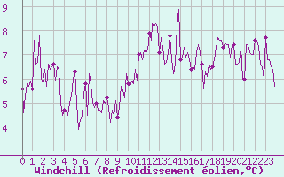 Courbe du refroidissement olien pour Mandailles-Saint-Julien (15)