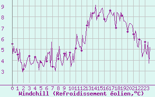 Courbe du refroidissement olien pour Sallles d