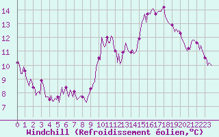Courbe du refroidissement olien pour Brigueuil (16)