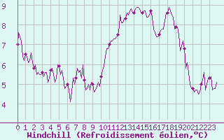 Courbe du refroidissement olien pour Amiens - Dury (80)
