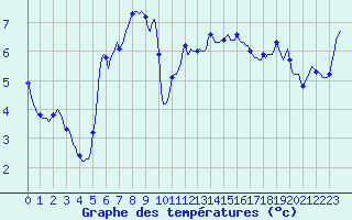 Courbe de tempratures pour Malbosc (07)