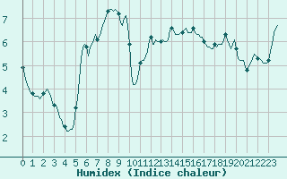Courbe de l'humidex pour Malbosc (07)