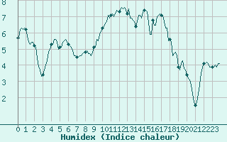 Courbe de l'humidex pour Beaumont du Ventoux (Mont Serein - Accueil) (84)