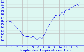 Courbe de tempratures pour Vendays-Montalivet (33)