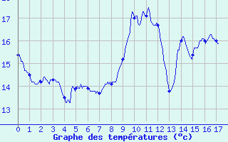 Courbe de tempratures pour Uhrwiller (67)