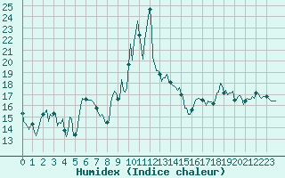 Courbe de l'humidex pour Mandailles-Saint-Julien (15)