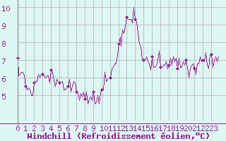 Courbe du refroidissement olien pour Beerse (Be)