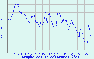 Courbe de tempratures pour Tthieu (40)
