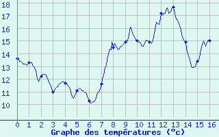 Courbe de tempratures pour Rancennes (08)