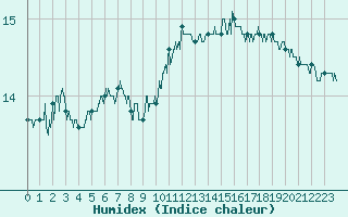Courbe de l'humidex pour Lyon - Saint-Exupry (69)
