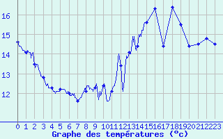 Courbe de tempratures pour Cap de la Hve (76)