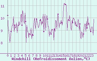 Courbe du refroidissement olien pour Sallles d