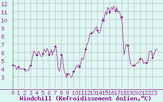 Courbe du refroidissement olien pour Saint-Paul-des-Landes (15)