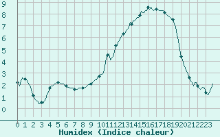 Courbe de l'humidex pour Floriffoux (Be)