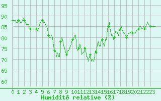 Courbe de l'humidit relative pour Montrodat (48)