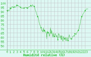 Courbe de l'humidit relative pour Jarnages (23)