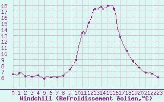 Courbe du refroidissement olien pour Bellegarde (01)