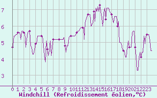 Courbe du refroidissement olien pour Petiville (76)