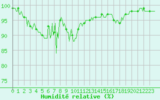 Courbe de l'humidit relative pour Vars - Col de Jaffueil (05)